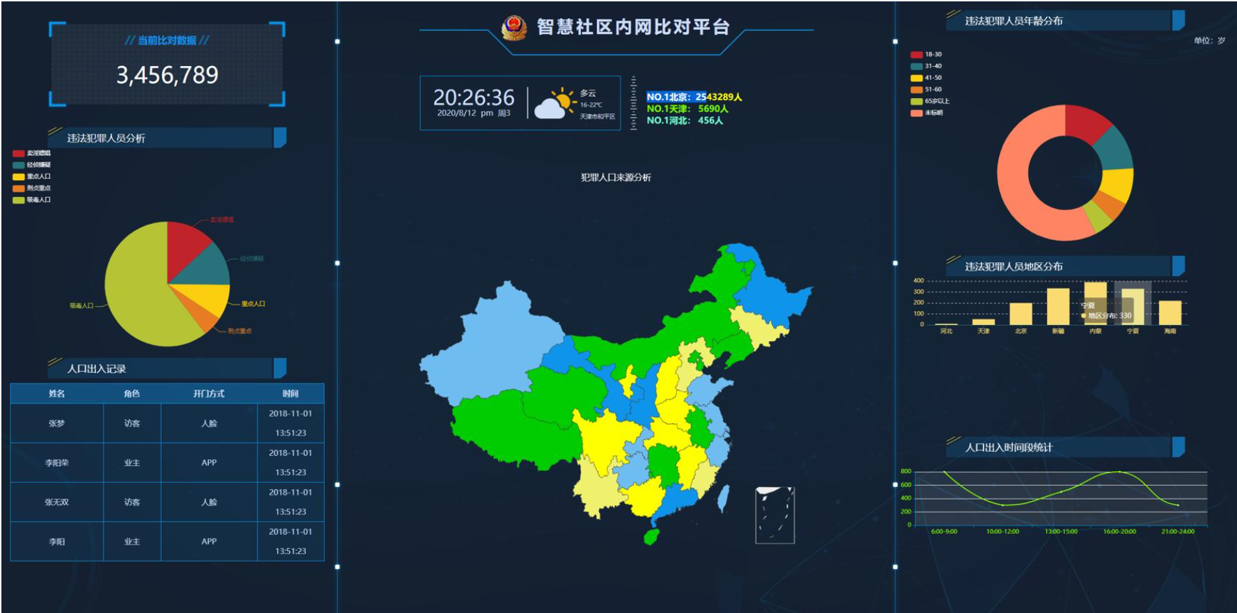 内网人口数据可视化平台源码-灰铲源码